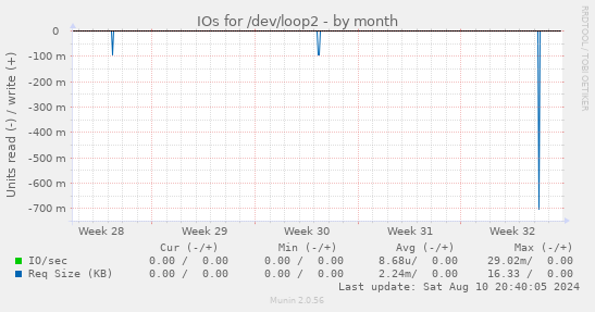 IOs for /dev/loop2