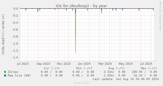 IOs for /dev/loop2