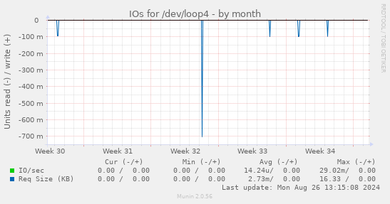 IOs for /dev/loop4