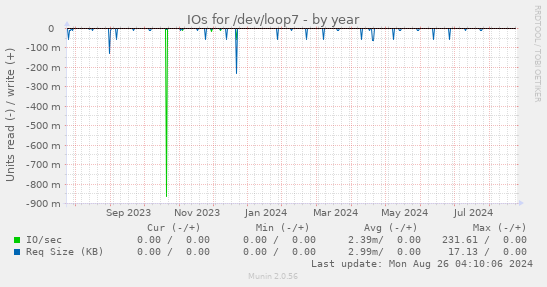 yearly graph