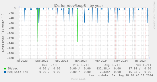 IOs for /dev/loop8