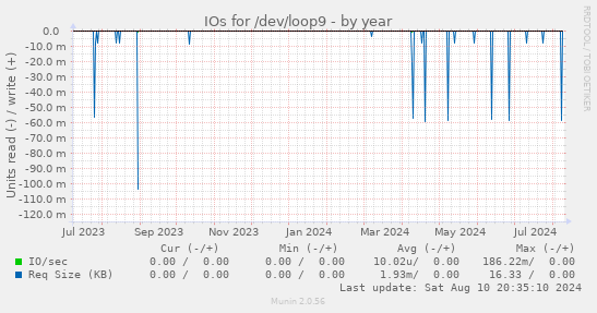 IOs for /dev/loop9