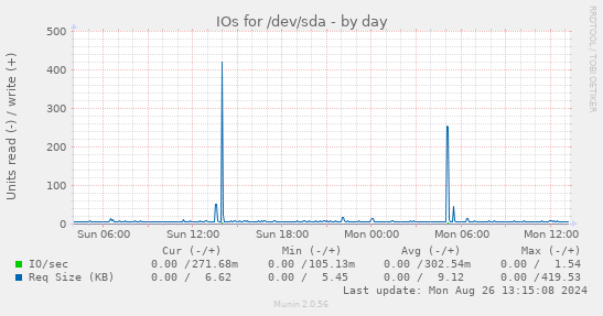 daily graph