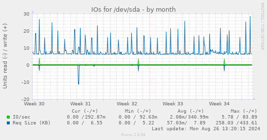 IOs for /dev/sda