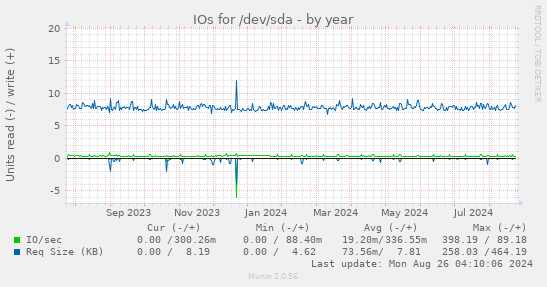 IOs for /dev/sda