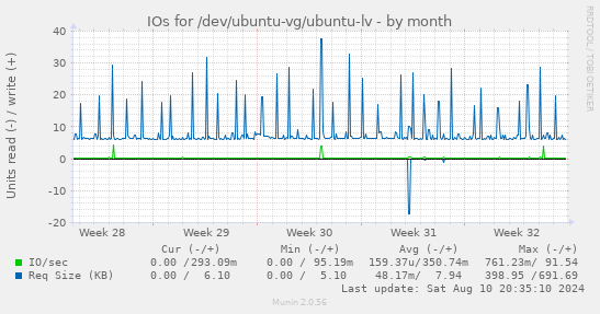 IOs for /dev/ubuntu-vg/ubuntu-lv