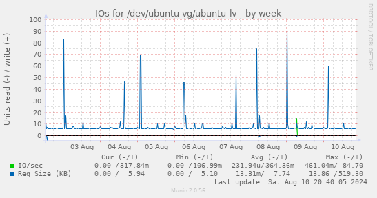 IOs for /dev/ubuntu-vg/ubuntu-lv