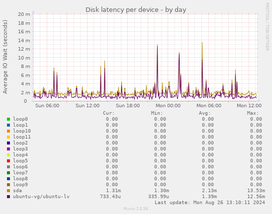 Disk latency per device