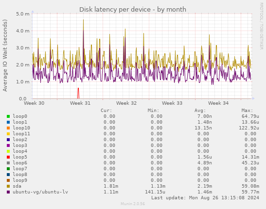 Disk latency per device