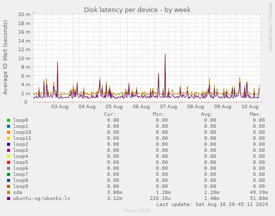 Disk latency per device