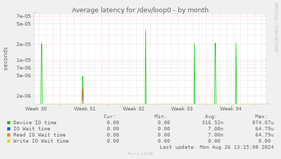 Average latency for /dev/loop0