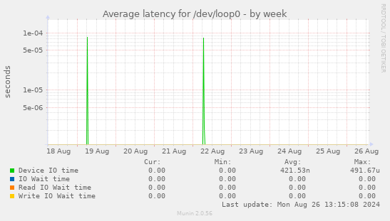 Average latency for /dev/loop0