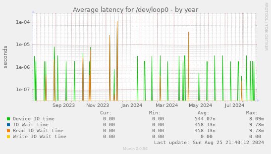 Average latency for /dev/loop0