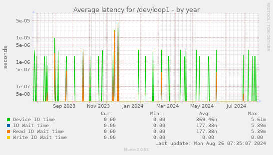 Average latency for /dev/loop1