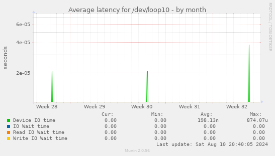 Average latency for /dev/loop10