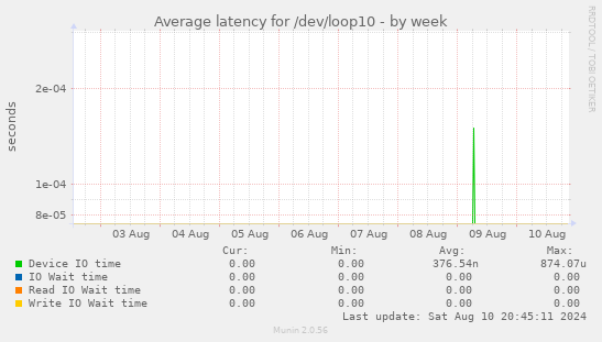 Average latency for /dev/loop10