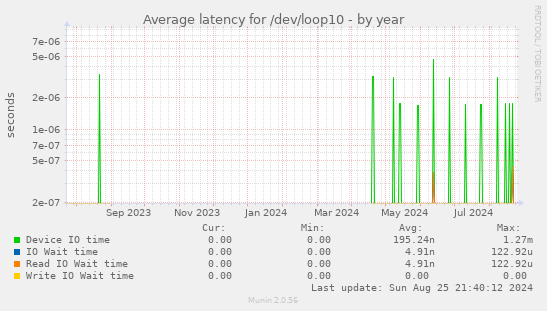 Average latency for /dev/loop10