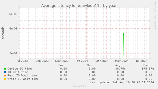 Average latency for /dev/loop11