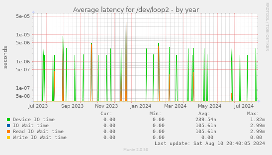 Average latency for /dev/loop2