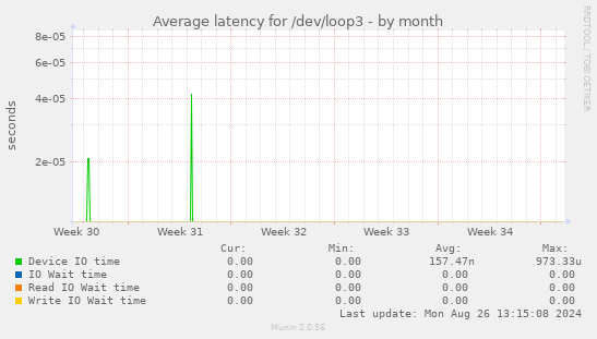 Average latency for /dev/loop3