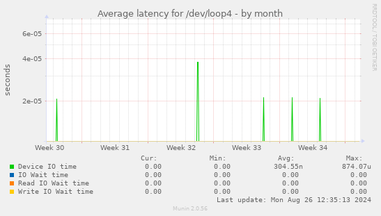 Average latency for /dev/loop4