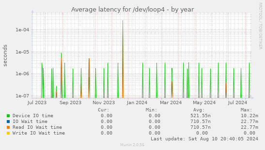 Average latency for /dev/loop4