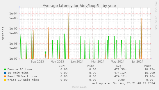 Average latency for /dev/loop5