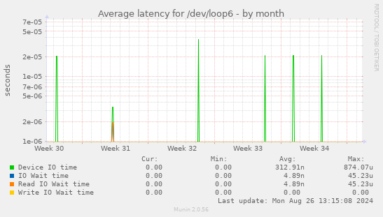 Average latency for /dev/loop6