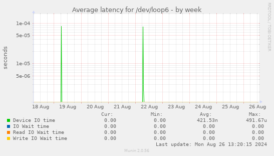 Average latency for /dev/loop6