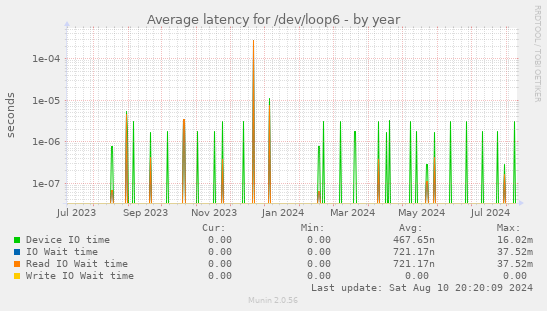 Average latency for /dev/loop6