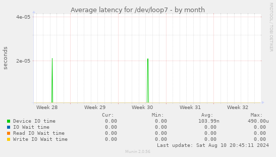 Average latency for /dev/loop7