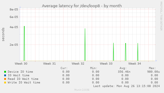 Average latency for /dev/loop8