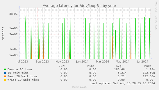 Average latency for /dev/loop8