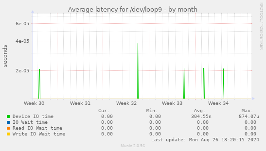 Average latency for /dev/loop9