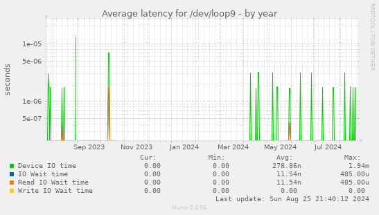 Average latency for /dev/loop9