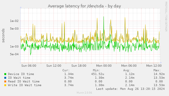 Average latency for /dev/sda