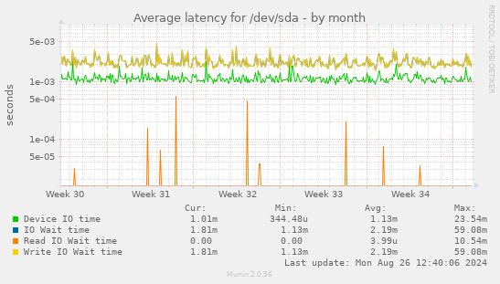 Average latency for /dev/sda