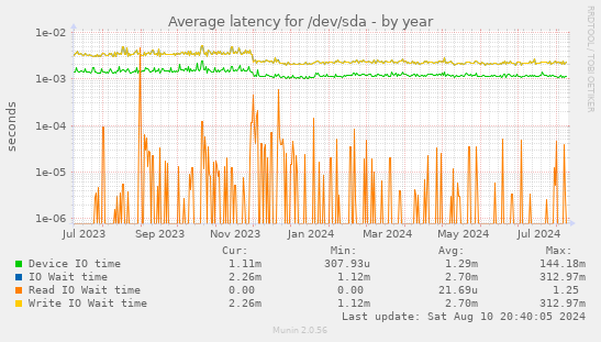 Average latency for /dev/sda