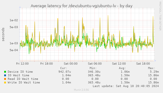 Average latency for /dev/ubuntu-vg/ubuntu-lv