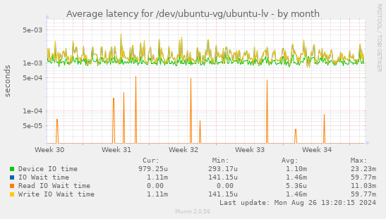 Average latency for /dev/ubuntu-vg/ubuntu-lv