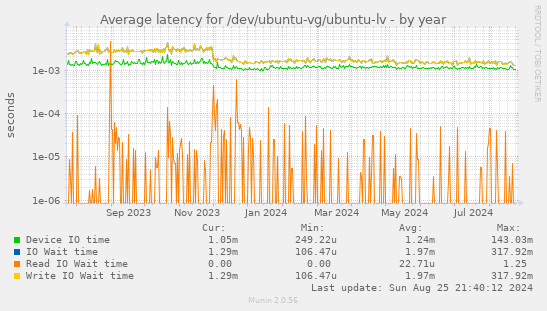 Average latency for /dev/ubuntu-vg/ubuntu-lv