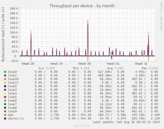 Throughput per device