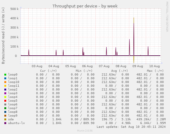 Throughput per device