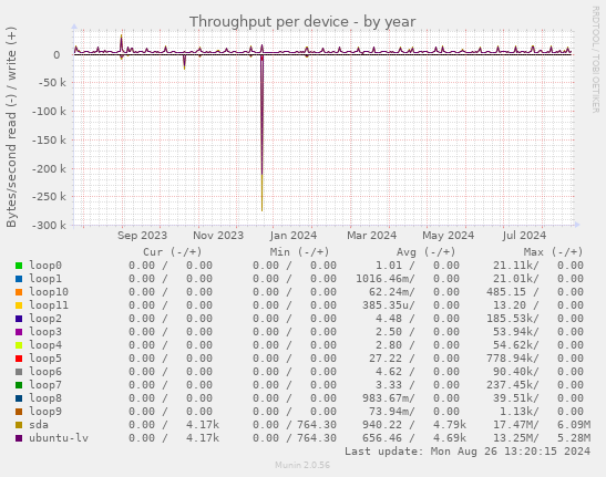 Throughput per device