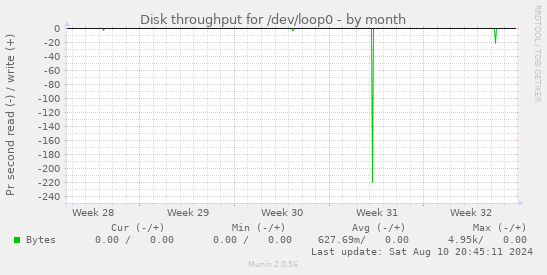 Disk throughput for /dev/loop0