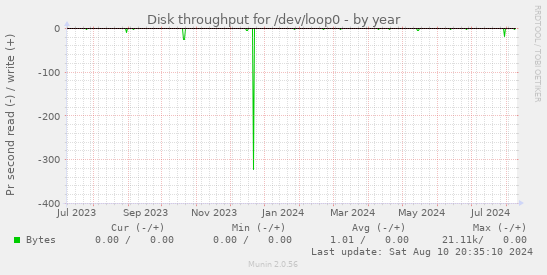 Disk throughput for /dev/loop0