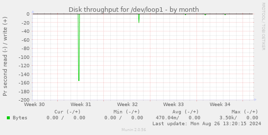 Disk throughput for /dev/loop1