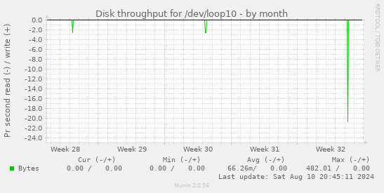 Disk throughput for /dev/loop10