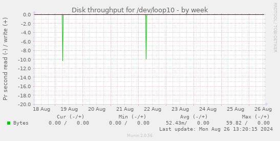 Disk throughput for /dev/loop10