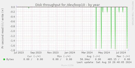 Disk throughput for /dev/loop10